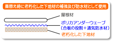 葺替えで使用